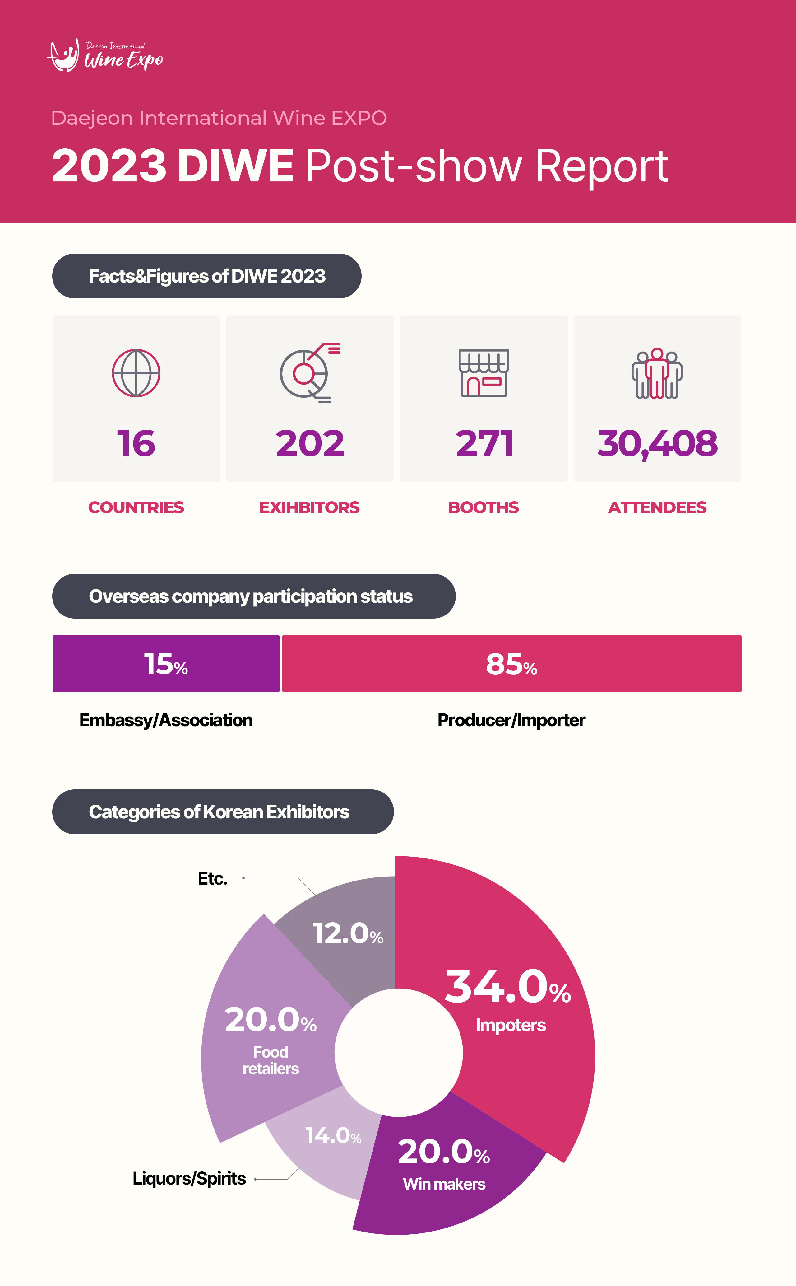Daejeon International Wine Festival 대전국제와인페스티벌 행사결과 행사 결과 주요 지표 12 COUNTRIES / 175 EXHIBITORS / 230 BOOTHS / 27,841 ATTENDEES 해외업체 참가 현황 대사관/협회 15.4%, 와이너리/수입사 84.6% 국내 업체 참가 현황 수입/유통사 38.2%, 국내생산와인 22.0%, 식품류 17.6%, 전통주/기타주류 10.4%, 기타 11.8%